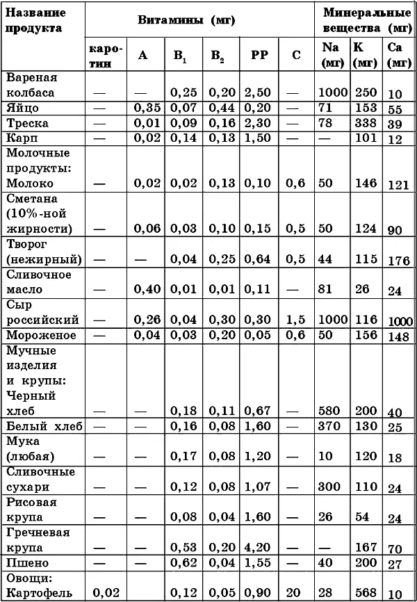 продолжение веществ в основных продуктах питания из расчета на 100 г - фото 11