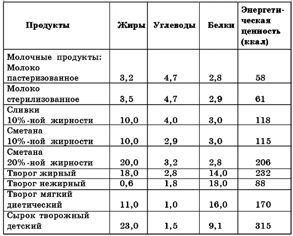 Таблица 12 и мясных продуктов из расчета на 100 г Таблица 13 и фруктов - фото 14