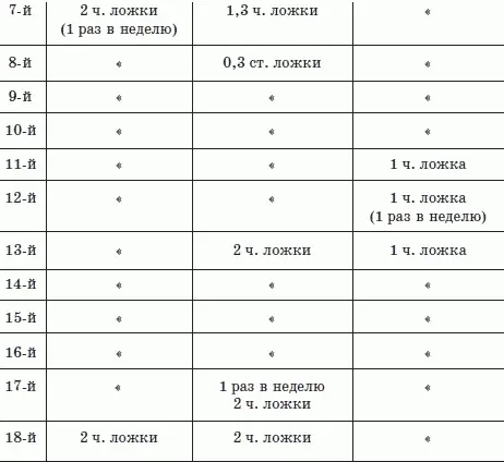Детский график уничтожения паразитов При лечении детей в течение первых пяти - фото 2
