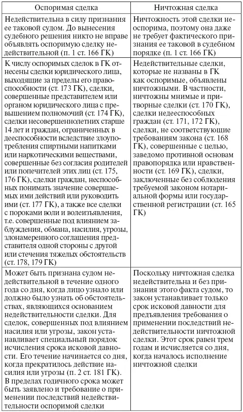 Последствия недействительности сделокРазличают два вида последствий - фото 3