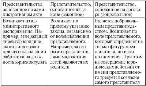 Коммерческое представительство Это особый вид представительства которое - фото 5