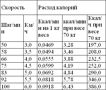 Расход калорий в зависимости от веса и скорости ходьбы Конечно необходимо - фото 3
