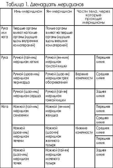 Правила прохождения и соединения этих двенадцати меридианов следующие три - фото 1