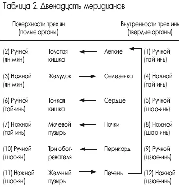 Помимо этих основных ходов двенадцати меридианов для течения внутренней ци - фото 3