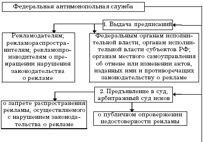 Статьей 35 ФЗ О рекламе определена обязанность антимонопольного органа по - фото 4