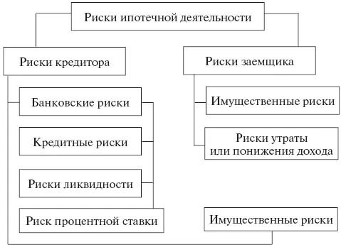 Рис 1 Риски ипотечной деятельности 72 От чего можно застраховаться и - фото 10