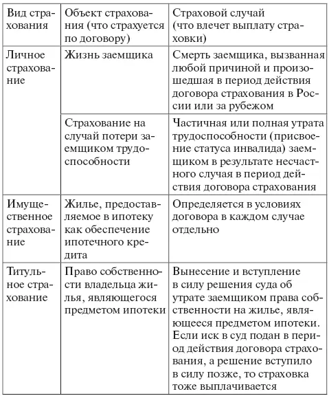 Условия страхованияДоговор страхования как и любой другой договор имеет свои - фото 11