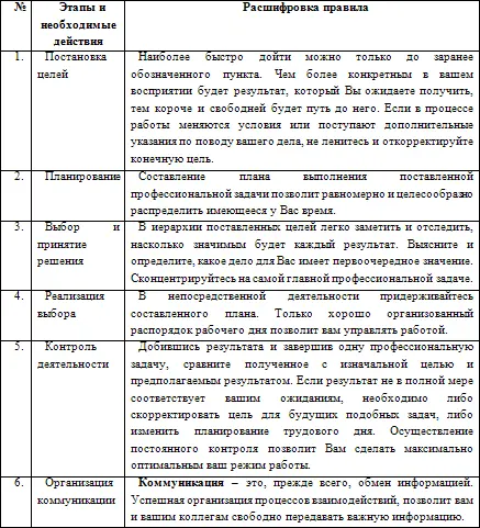 Данные социологических исследований учета времени в трудовой деятельности - фото 7