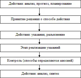 Другие действия которые важны для искусства менеджмента это координация - фото 10