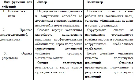 Теперь Вы многое знаете о том как действует лидер чем эти действия отличаются - фото 31