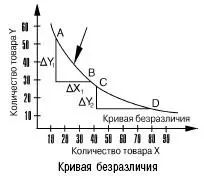 Кривая безразличия На рисунке представлена типичная кривая безразличия с - фото 5
