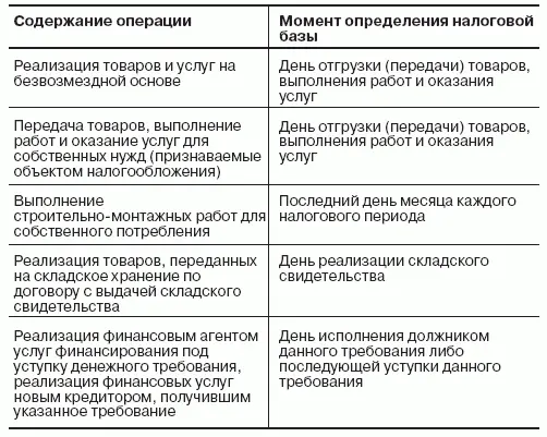 Момент налоговой базы определяется независимо от фактических сроков оплаты в - фото 4