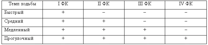 Верхний крестик в каждой колонке означает максимально переносимый темп ходьбы - фото 1