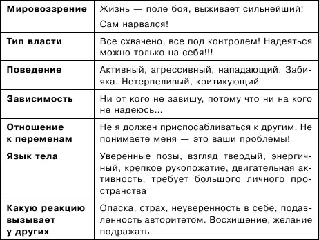 Как бы вы определили основные особенности поведения в каждом из столбцов - фото 10