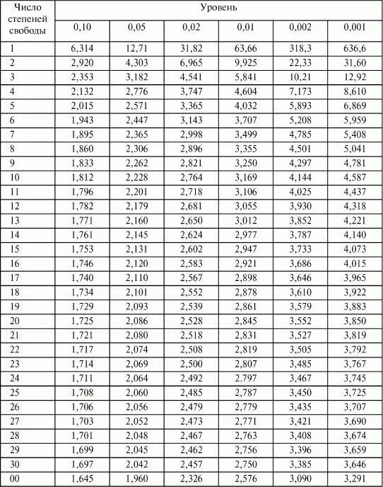 2 Таблица значимости критерия 2 3 Граничные значения Fкритерия Фишера для - фото 23