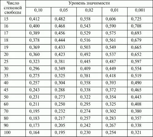 5 Таблица значимости коэффициента корреляции рангов по Ч Спирмену - фото 27