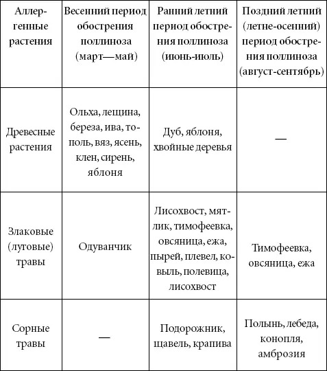 2 Семейства аллергенных растений 3 Продукт - фото 1