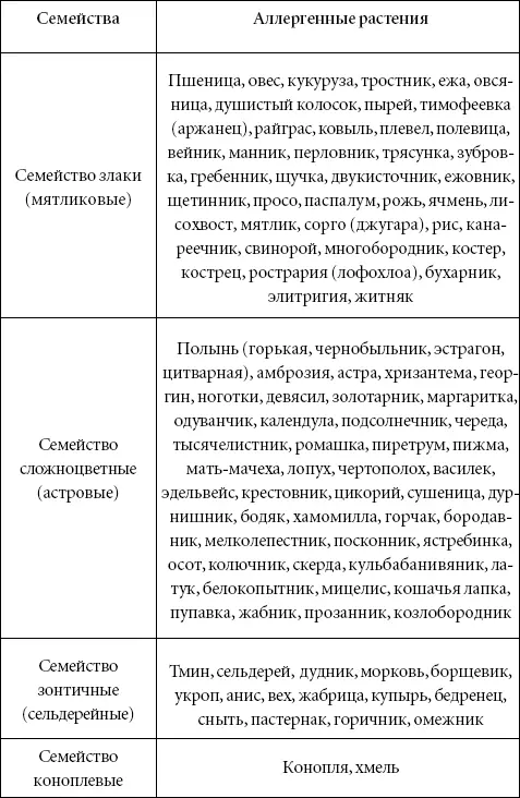 3 Продукты питания не переносимые пациентами с поллинозом - фото 2