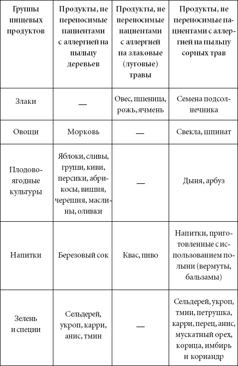 4 Продукты питания по степени аллергизирующей активности 5 Наиболее - фото 5