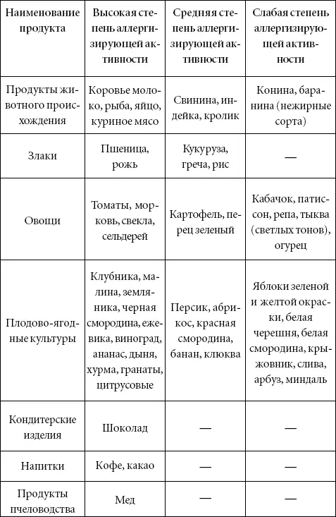 5 Наиболее аллергенные лекарственные средства 6 Дневник аллергика - фото 6