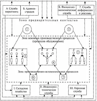 Рис 5 Производство сервисного предприятия как системное единство важнейших - фото 5