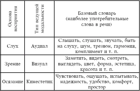 Теория о доминирующей модальности восприятия является элементом так называемого - фото 6