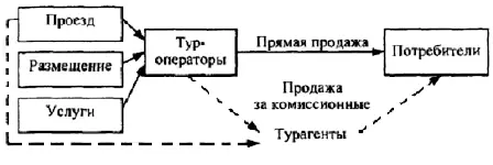 Рис 6 Схема продвижения туристских услуг продажа товара услуги - фото 9