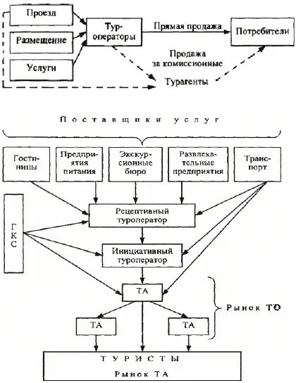 Рис 7 Место турагента ТА и туроператора ТО на туристском рынке ГКС - фото 10