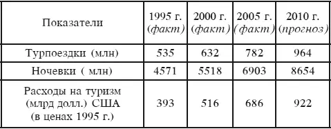 Для развивающихся стран международный туризм станет источником не только - фото 13