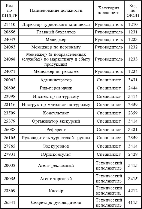 Раздел Общие положения В соответствии с ОКПДТР в туристических - фото 14