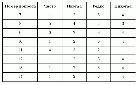 Для II группы вопросов Необходимо подсчитать свои очки и прочитать - фото 10
