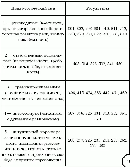 У лиц с 3м 5м и 7м психологическими типами при крайних проявлениях - фото 13