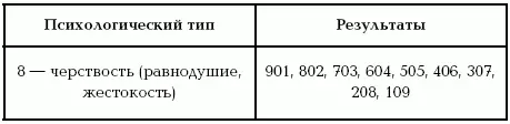 У лиц с 3м 5м и 7м психологическими типами при крайних проявлениях - фото 14