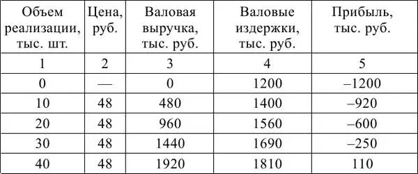 Исходя из данных таблицы мы можем сделать следующие выводы нулевая прибыль - фото 27