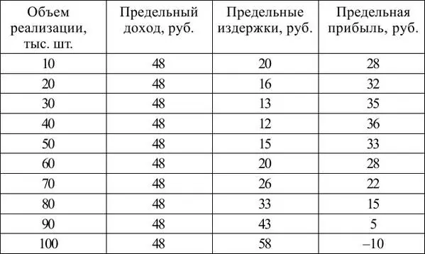 В нашем случае предельным доходом на единицу продукции является рыночная цена - фото 30