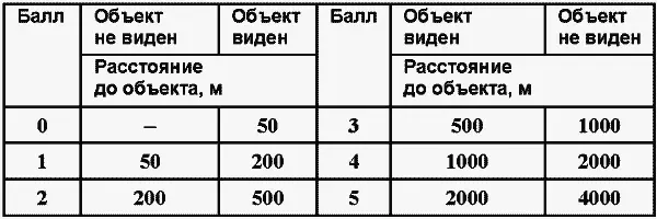 Таблица П34Пределы видимости различных объектов в ясный день 8 Таблица - фото 26