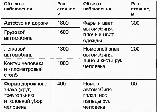 Таблица П35Характерные места ухудшения видимости и обзорности на улицах и - фото 27