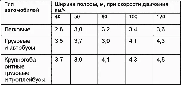 Таблица П310Безопасный боковой интервал между автомобилями при обгоне м 14 - фото 32