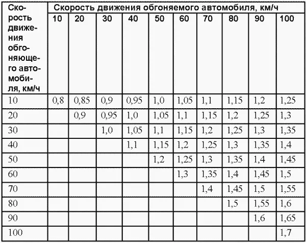 Таблица П311Безопасный боковой интервал между встречными автомобилями м 15 - фото 33