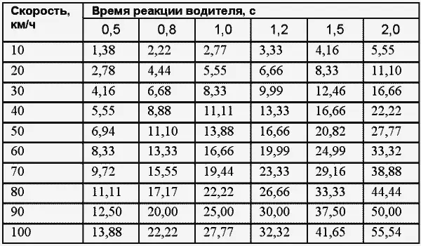 Таблица П315Зависимость тормозных путей легковых автомобилей от скорости их - фото 37