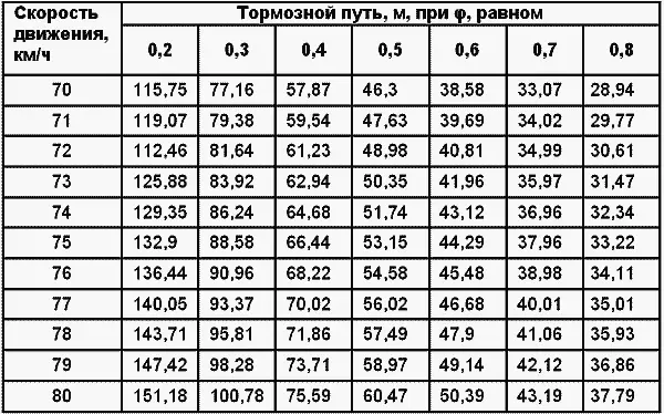 Расчет таблицы проводился по формуле S v2 К э 254 где S - фото 41