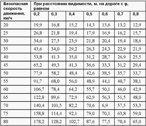 Таблица П317Безопасная скорость движения мотоциклов в зависимости от - фото 42