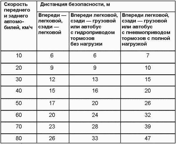 Таблица П319Дистанция безопасности между автомобилями на асфальтированной - фото 44