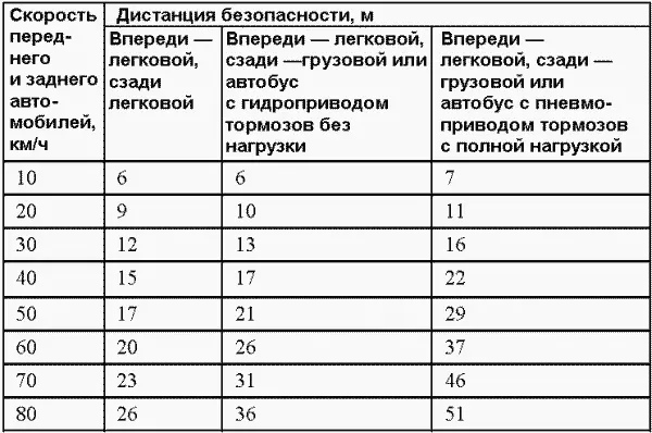 Таблица П321Дистанция безопасности между автомобилями на грунтовой мокрой - фото 46