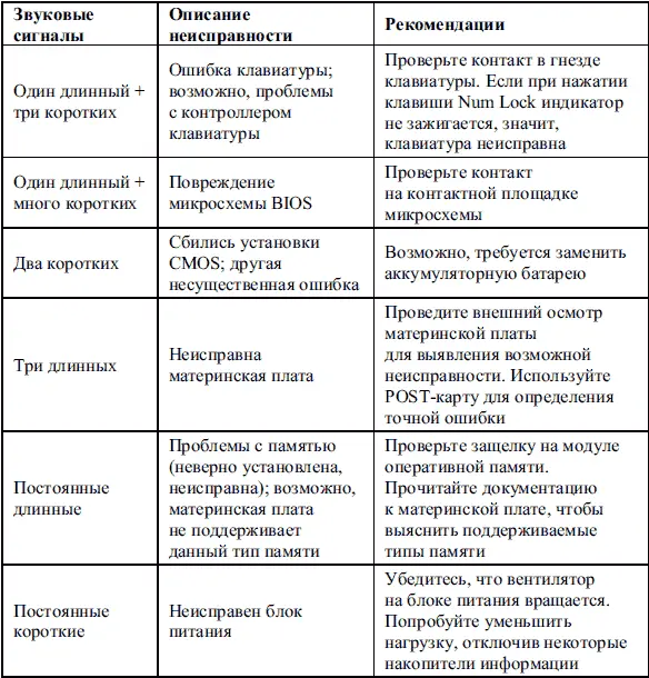 Таблица 12 Звуковые сигналы AMIBIOS Таблица 13 Зв - фото 2