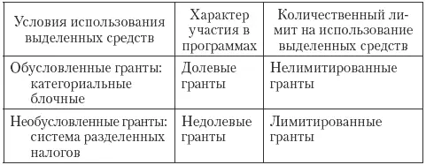 Начнем анализ системы грантов с изучения категориальных видов помощи - фото 5