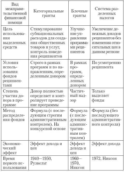 Предназначение грантов в разрешении проблем функционирования модели фискального - фото 7