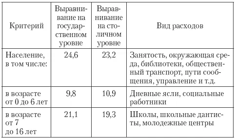 Блочные гранты представляют собой финансирование программ дополняющее - фото 9