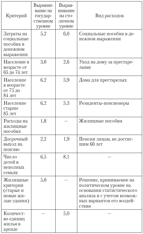 Блочные гранты представляют собой финансирование программ дополняющее - фото 10