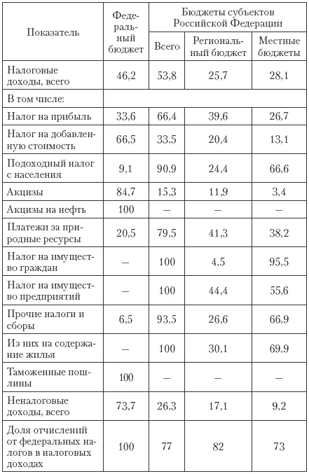 Единственный федеральный налог поступления от которого жестко закреплялись за - фото 13